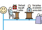 Using Journey Lines: Insights and Ideation