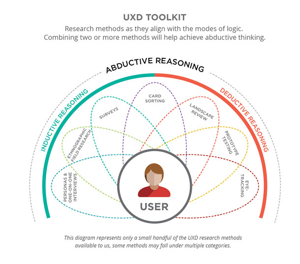 Diagram includes examples of UXD research methods and how they align with the modes of logic. Inductive reasoning includes personas, one-on-one interviews, ethnographic field research, surveys, and card sorting. Deductive reasoning includes card sorting, landscape review, prototype testing, and eye-tracking. Abductive reasoning includes all of the mentioned methods.