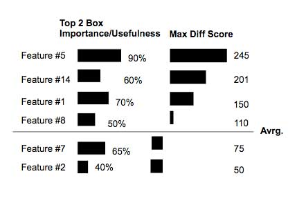 Histogram showing the list of features ordered by highest Max Diff score to lowest with an indication where the mean is located. Next to this is the top two box for importance/usefulness.