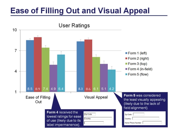 Report with a graph for the data and callouts showing the best and worst options.