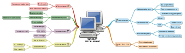 Usability test planning mind map. Diagram showing inputs and outputs.