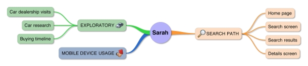 Diagram showing major steps in the template development.