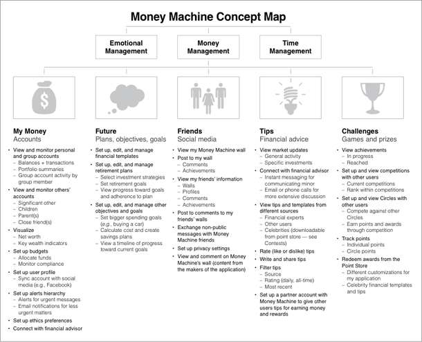 Hierarchical diagram with three management layer each having two activities.