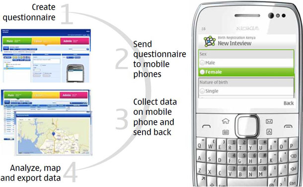 Data flow: Desktop screen to Nokia phone screen and back to desktop.