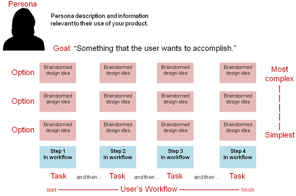 Diagram of a workflow with different design options, mapped from simplest to most complex. Full description below