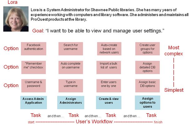 Design map with system administration tasks for persona Lora. Full description below