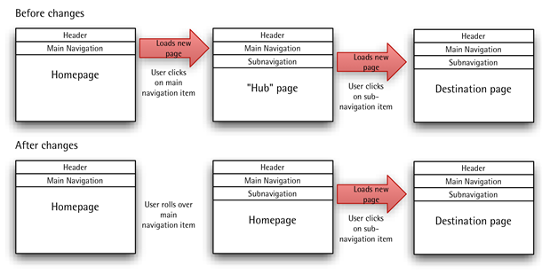 Diagram showing flow of action before and after changes