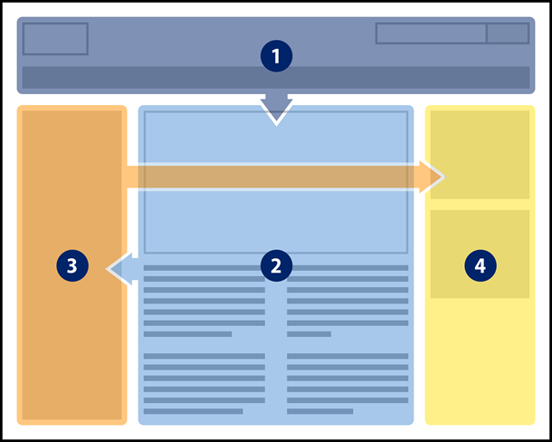 Diagram of a web page. Reading order is banner, main content, left navigation, right column.