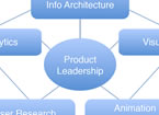 Diagram: Product Leadership in center