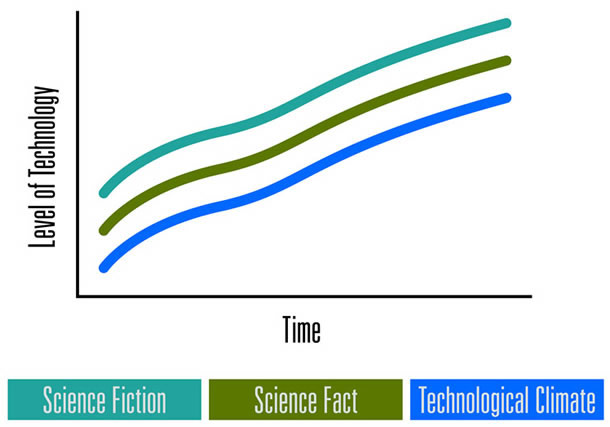 A conceptual graph showing level of technology rising over time