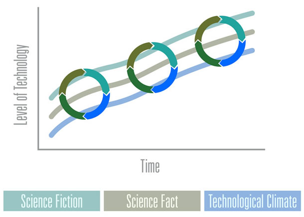 The graph now shows the cycles on the rising level of technology over time.