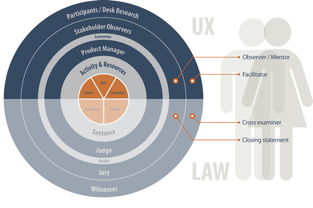 Diagram comparing roles in law and UX comparing observer and facilitator in UX to Cross Examiner and Closing Statement in law