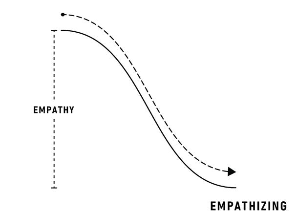 A sloped line shows the distance between empathy and empathizing