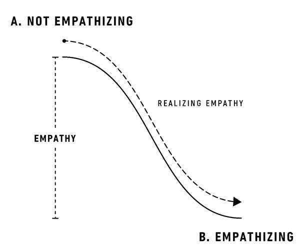Getting from A - Not empathizing to B - empathizing is to realize empathy