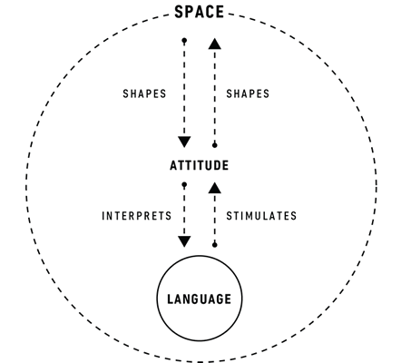 Diagram: Space shapes attitude. Attitude shapes space and interprets language. Language stimulates attitude. 