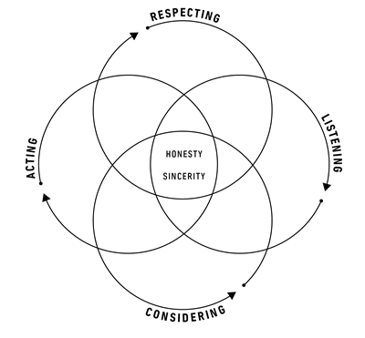 Venn Diagram with acting, respecting, considering, listening intersecting in honesty and sincerity