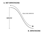 Diagram showing empathy and empathizing