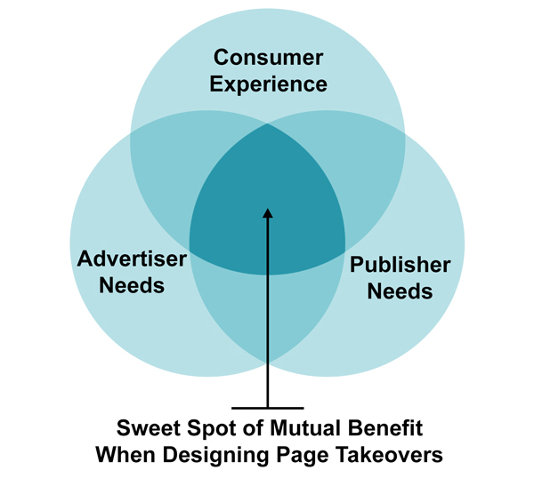 Venn diagram of the overlap of consumer, advertiser and publisher with the sweet spot in the overlap