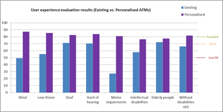 Chart showing improvement after personalization.