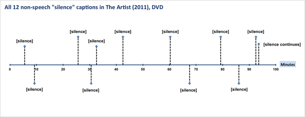 Graph shows 12 “silence” captions