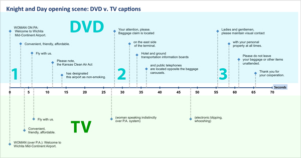 Figure 5. A timeline comparing the DVD captions with the TV captions for the opening scene to Knight and Day (2010). The DVD captions have been placed above the timeline. The TV captions have been placed below the timeline. Visualizing the captions on a timeline makes it clear how the DVD captions fall roughly into three clusters (each cluster appropriately numbered), while the TV captions adopt a minimalist approach. This timeline is adapted from a template: http://www.vertex42. com/ExcelArticles/create-a-timeline.html.