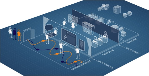 Diagram of the layers of service design: the customer experience up front, the front stage with workers at center, and the tech-based backstage in the back.