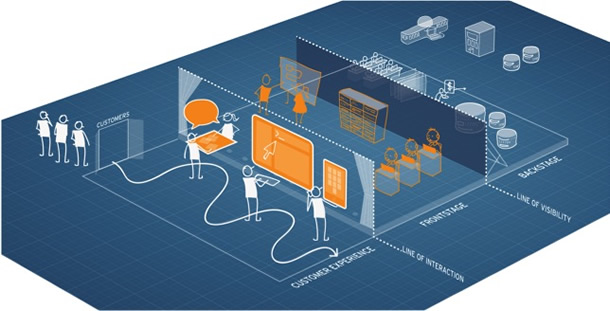 Diagram of different types of customer communications and the backstage systems that support them