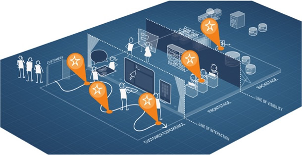 Diagram showing areas in the entire process that are ripe for re-imaging and improvement