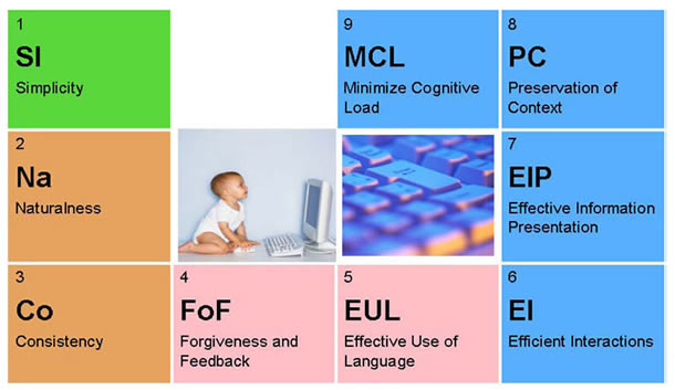 A table of 9 Usability Elements: Simplicity, Naturalness, Consistency, Forgiveness and Feedback, Effective Use of Language, Efficient Interactions, Effective Information Presentation, Preservation of Context, and Minimize Cognitive Load.