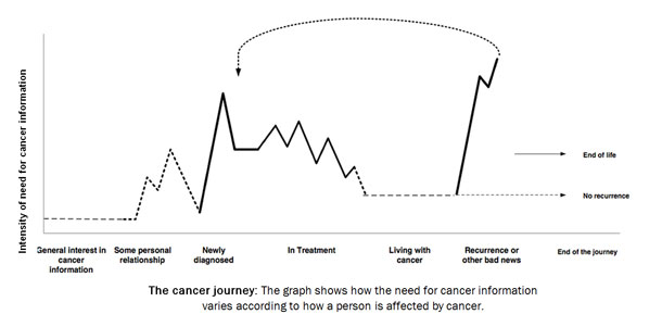 The cancer journey: A graph shows how the need for cancer information varies according to how a person is affected by cancer at different stages, from general interest to diagnosis, treatment, living with cancer, to recurrence or other bad news. 