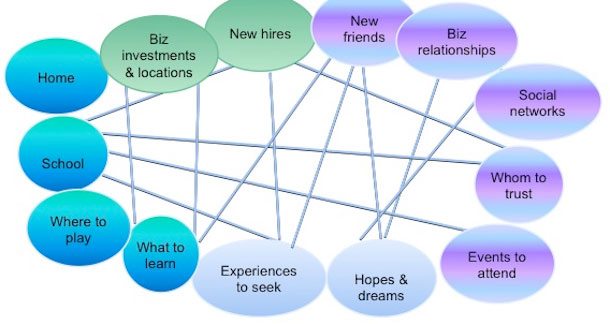 A diagram of a variety of elements showing complex relationships. Examples are home, school, where to play, experiences to see, new friends, social networks.