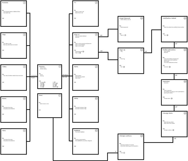 A drawing showing the cards and the connections between them.