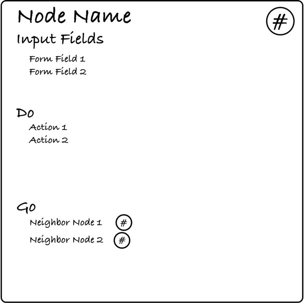 A card illustrating the name in the upper left corner, the reference number in the upper right corner. Below the name there is a list of the input fields, the actions for the screen, and the neighbors.