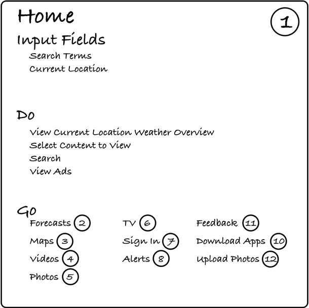 A card with the word Home in the upper left corner, the number one in the upper right corner, a list of the parameters, a list of actions available on the home page, and a list of the other pages that can be reached from the home page.
