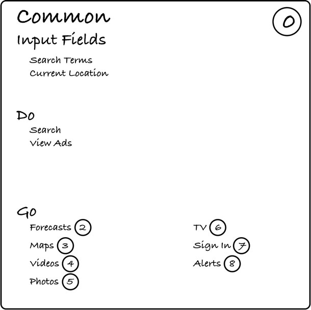 A Common card with input fields, actions, and neighbors listed in appropriate sections.