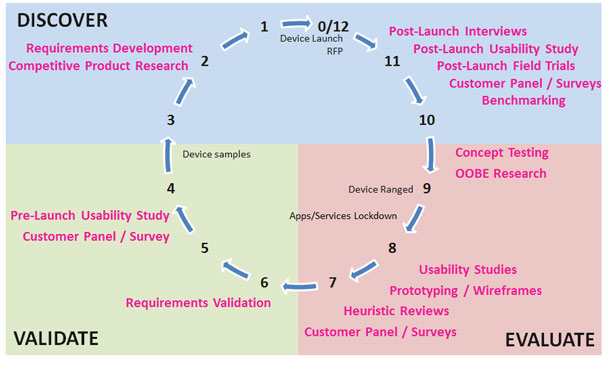 Image of T-Mobile device UX research process