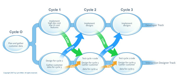 Image of UX in Agile product development.