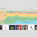 Music Timeline. A timeline shows what music genres are popular during chosen decades, along with examples of the music .