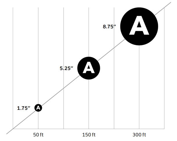 Diagram showing text at 1.75” at 50ft, 5.25” at 150ft, and 8.75’ at 300ft