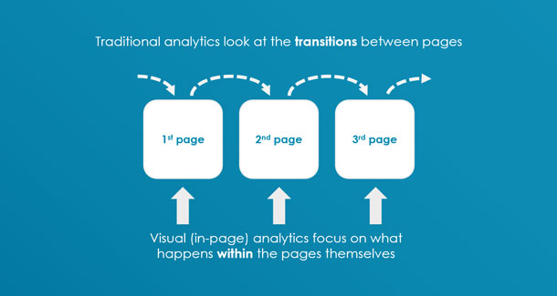 Traditional analytics look at the transitions between pages. Visual (in page) analytics focus on what happens within the pages themselves.