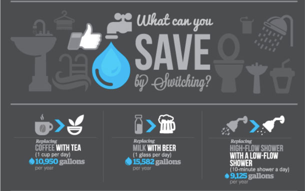 It takes 50 bathtubs full of water to create one pound of roasted coffee. Replacing one cup of coffee a day with tea leads to a dramatic annual savings of water use.