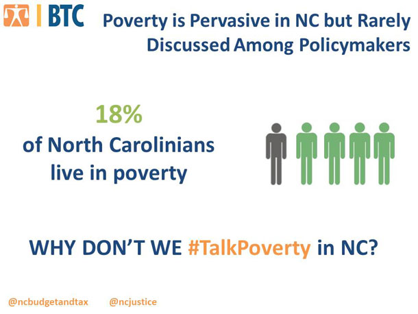 Poverty is pervasive in NC but rarely discussed among policymakers. 18 percent of North Carolinians live in poverty. Why don’t we #TalkPoverty in NC? @ncbudgetandtax @ncjustice