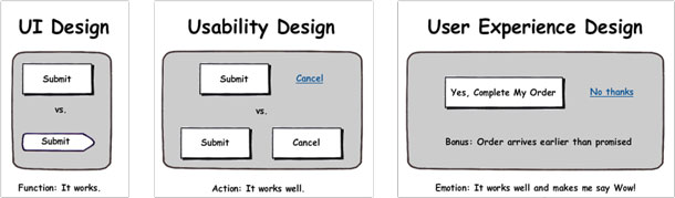 Wireframes show the types of decisions made by UI Design: Function: It works, Usability Design: Action: It works well, and User Experience Design: Emotion: It works well and makes me say wow.