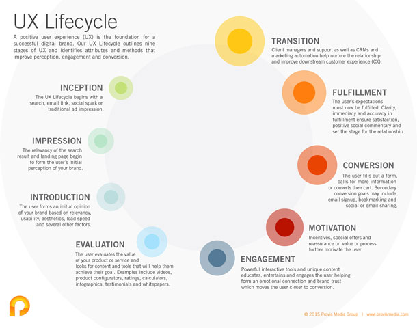 The lifecycle visualized as activities around a ring