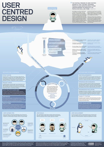 UX Infographics: 9 to Pin to Your Wall – User Experience