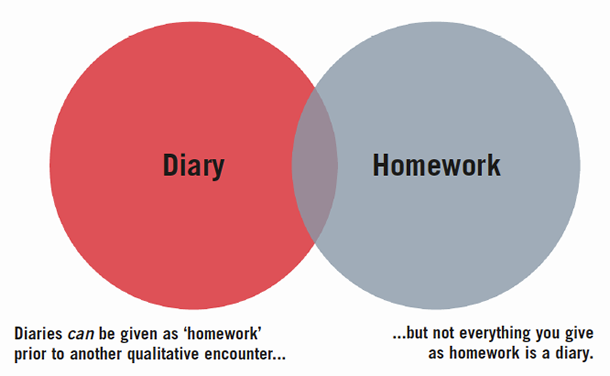 Figure 1. Diaries vs. Homework