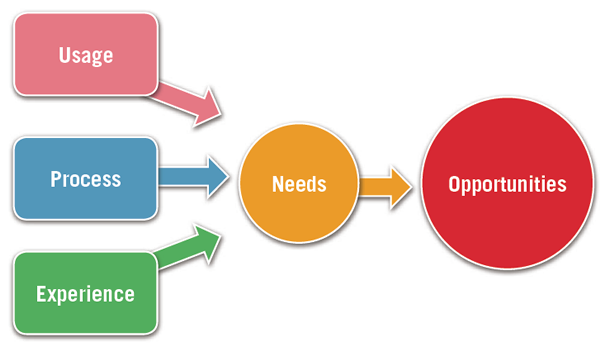 Figure 2. Diaries lead to opportunities