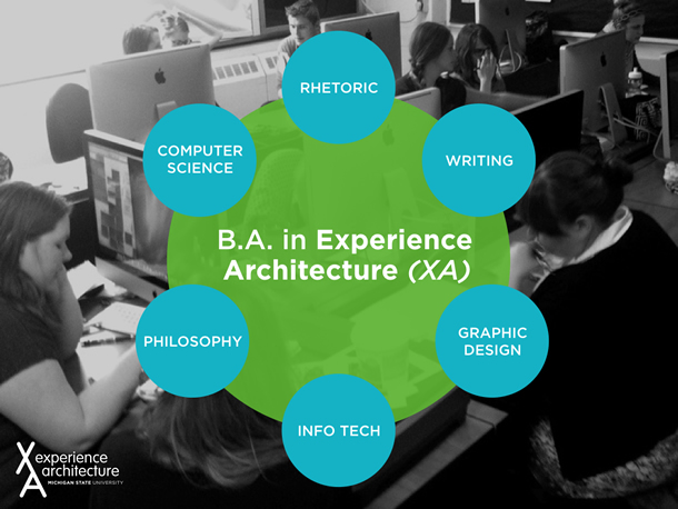 The elements of the B.A. in Experience Architecture program include rhetoric, writing, graphic design, information technology, philosophy, and computer science.