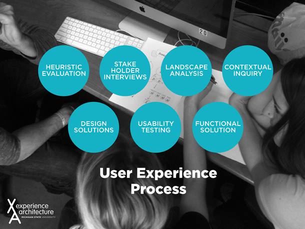 The user experience process as taught in the Experience Architecture program: Heuristic evaluation, stakeholder interviews, landscape analysis, contextual inquiry, design solutions, usability testing, and functional solution.