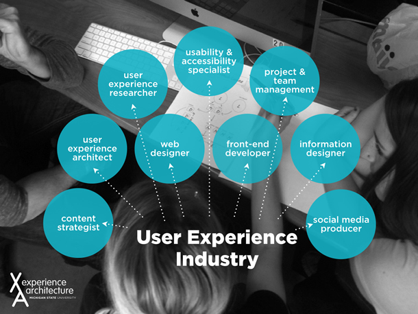 This image contains text that references the user experience industry, as emphasized in the Experience Architecture program: content strategist, user experience architect, user experience researcher, web designer, usability and accessibility specialist, front-end developer, project and team management, information designer, social media producer.